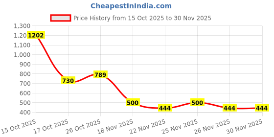 myntra.com 1ST TIME Set Of 10 Transparent Glass Freezer Safe Water Bottle 1st time Price History Graph from 15 Oct 2025 to 29 Nov 2025