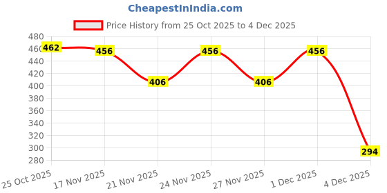 myntra.com 1ST TIME Set Of 10 Transparent Glass Freezer Safe Water Bottle 1st time Price History Graph from 25 Oct 2025 to 4 Dec 2025