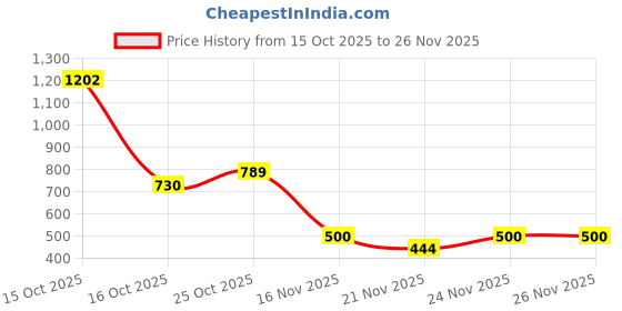 myntra.com 1ST TIME Set Of 10 Transparent Glass Freezer Safe Water Bottle 1st time Price History Graph from 15 Oct 2025 to 25 Nov 2025