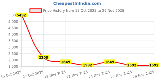 myntra.com 1ST TIME Set Of 10 Transparent Glass Freezer Safe Water Bottle 1st time Price History Graph from 15 Oct 2025 to 28 Nov 2025