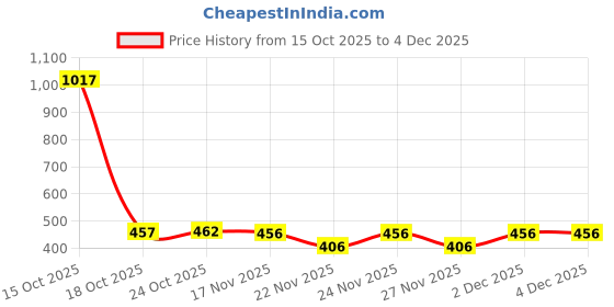 myntra.com 1ST TIME Set Of 10 Transparent Glass Freezer Safe Water Bottle 1st time Price History Graph from 15 Oct 2025 to 1 Dec 2025