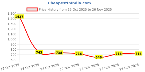 myntra.com 1ST TIME Set Of 10 Transparent Glass Freezer Safe Water Bottle 1st time Price History Graph from 15 Oct 2025 to 26 Nov 2025