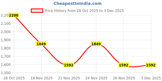 myntra.com 1ST TIME Set Of 10 Transparent Glass Freezer Safe Water Bottle 1st time Price History Graph from 28 Oct 2025 to 2 Dec 2025