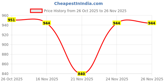 myntra.com 1ST TIME Set Of 10 Transparent Glass Freezer Safe Water Bottle 1st time Price History Graph from 26 Oct 2025 to 26 Nov 2025