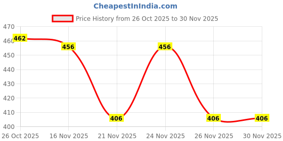 myntra.com 1ST TIME Set Of 10 Transparent Glass Freezer Safe Water Bottle 1st time Price History Graph from 26 Oct 2025 to 30 Nov 2025