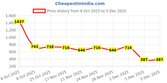 myntra.com 1ST TIME Set Of 10 Transparent Glass Freezer Safe Water Bottle 1st time Price History Graph from 8 Oct 2025 to 4 Dec 2025