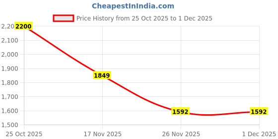 myntra.com 1ST TIME Set Of 10 Transparent Glass Freezer Safe Water Bottle 1st time Price History Graph from 25 Oct 2025 to 30 Nov 2025