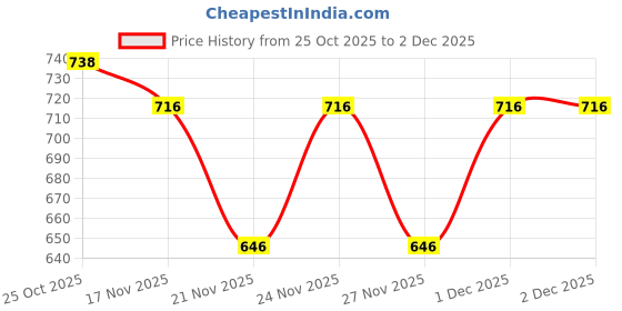 myntra.com 1ST TIME Set Of 10 Transparent Glass Freezer Safe Water Bottle 1st time Price History Graph from 25 Oct 2025 to 2 Dec 2025
