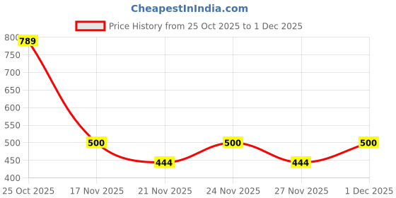 myntra.com 1ST TIME Set Of 10 Transparent Glass Freezer Safe Water Bottle 1st time Price History Graph from 25 Oct 2025 to 1 Dec 2025