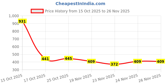 myntra.com 1ST TIME Set Of 10 Transparent Glass Freezer Safe Water Bottle 1st time Price History Graph from 15 Oct 2025 to 26 Nov 2025
