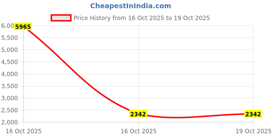 myntra.com 1ST TIME Set Of 11 Transparent Glass Freezer Safe Water Bottle 1st time Price History Graph from 16 Oct 2025 to 17 Oct 2025