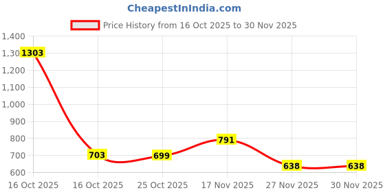 myntra.com 1ST TIME Set Of 11 Transparent Glass Freezer Safe Water Bottle 1st time Price History Graph from 16 Oct 2025 to 30 Nov 2025