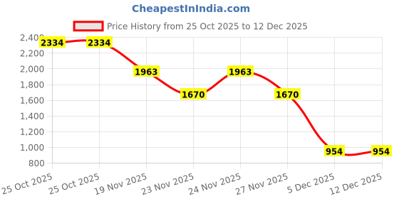 myntra.com 1ST TIME Set Of 11 Transparent Glass Freezer Safe Water Bottle 1st time Price History Graph from 25 Oct 2025 to 12 Dec 2025