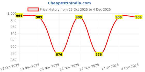 myntra.com 1ST TIME Set Of 11 Transparent Glass Freezer Safe Water Bottle 1st time Price History Graph from 25 Oct 2025 to 4 Dec 2025