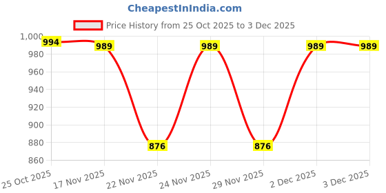 myntra.com 1ST TIME Set Of 11 Transparent Glass Freezer Safe Water Bottle 1st time Price History Graph from 25 Oct 2025 to 2 Dec 2025