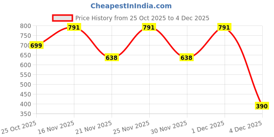 myntra.com 1ST TIME Set Of 11 Transparent Glass Freezer Safe Water Bottle 1st time Price History Graph from 25 Oct 2025 to 4 Dec 2025
