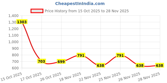myntra.com 1ST TIME Set Of 11 Transparent Glass Freezer Safe Water Bottle 1st time Price History Graph from 15 Oct 2025 to 28 Nov 2025