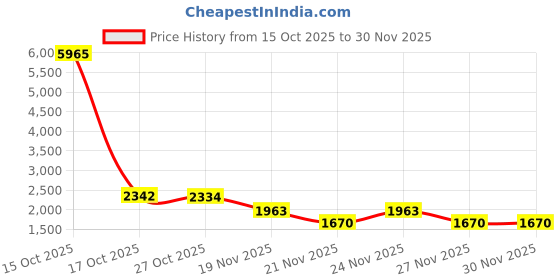 myntra.com 1ST TIME Set Of 11 Transparent Glass Freezer Safe Water Bottle 1st time Price History Graph from 15 Oct 2025 to 30 Nov 2025