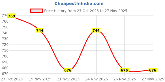 myntra.com 1ST TIME Set Of 11 Transparent Glass Freezer Safe Water Bottle 1st time Price History Graph from 27 Oct 2025 to 26 Nov 2025