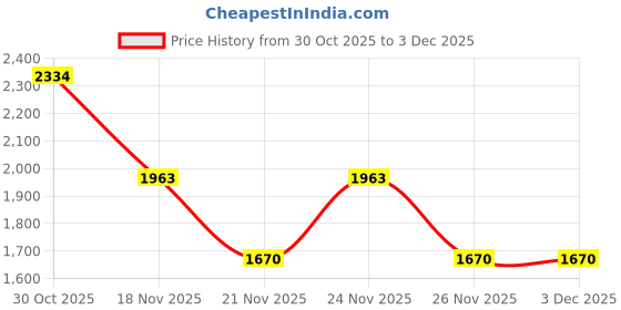 myntra.com 1ST TIME Set Of 11 Transparent Glass Freezer Safe Water Bottle 1st time Price History Graph from 30 Oct 2025 to 3 Dec 2025
