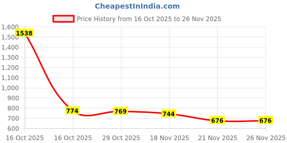 myntra.com 1ST TIME Set Of 11 Transparent Glass Freezer Safe Water Bottle 1st time Price History Graph from 16 Oct 2025 to 26 Nov 2025