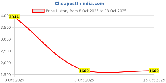 myntra.com 1ST TIME Set Of 11 Transparent Glass Freezer Safe Water Bottle 1st time Price History Graph from 8 Oct 2025 to 13 Oct 2025