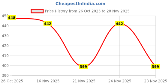myntra.com 1ST TIME Set Of 11 Transparent Glass Freezer Safe Water Bottle 1st time Price History Graph from 26 Oct 2025 to 28 Nov 2025