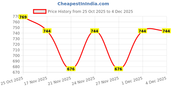 myntra.com 1ST TIME Set Of 11 Transparent Glass Freezer Safe Water Bottle 1st time Price History Graph from 25 Oct 2025 to 3 Dec 2025