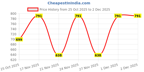 myntra.com 1ST TIME Set Of 11 Transparent Glass Freezer Safe Water Bottle 1st time Price History Graph from 25 Oct 2025 to 1 Dec 2025
