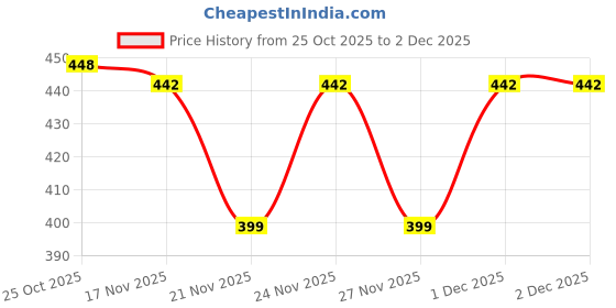 myntra.com 1ST TIME Set Of 11 Transparent Glass Freezer Safe Water Bottle 1st time Price History Graph from 25 Oct 2025 to 2 Dec 2025