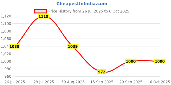 myntra.com 1ST TIME Set of 12 Multi Coloured Bangles 1st time Price History Graph from 26 Jul 2025 to 5 Oct 2025