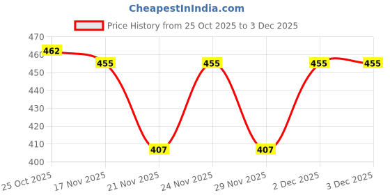 myntra.com 1ST TIME Set Of 12 Transparent Glass Freezer Safe Water Bottle 1st time Price History Graph from 25 Oct 2025 to 2 Dec 2025