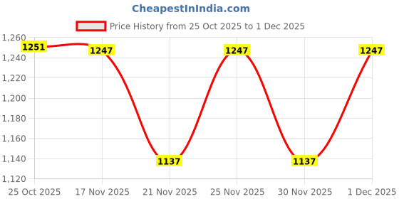 myntra.com 1ST TIME Set Of 12 Transparent Glass Freezer Safe Water Bottle 1st time Price History Graph from 25 Oct 2025 to 30 Nov 2025