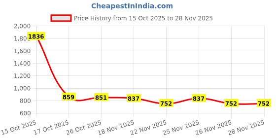 myntra.com 1ST TIME Set Of 12 Transparent Glass Freezer Safe Water Bottle 1st time Price History Graph from 15 Oct 2025 to 26 Nov 2025