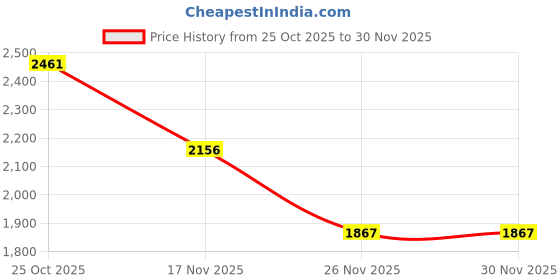 myntra.com 1ST TIME Set Of 12 Transparent Glass Freezer Safe Water Bottle 1st time Price History Graph from 25 Oct 2025 to 30 Nov 2025