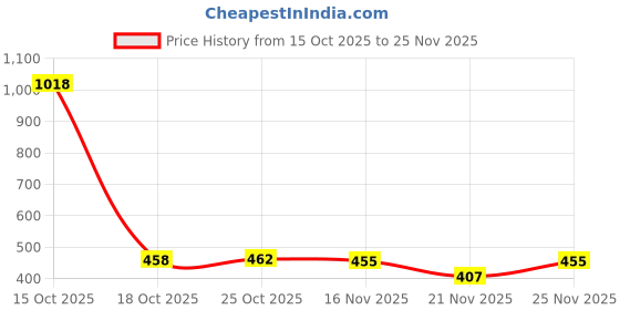 myntra.com 1ST TIME Set Of 12 Transparent Glass Freezer Safe Water Bottle 1st time Price History Graph from 15 Oct 2025 to 25 Nov 2025