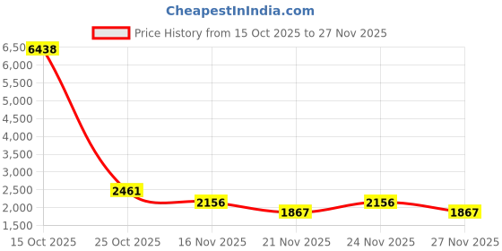 myntra.com 1ST TIME Set Of 12 Transparent Glass Freezer Safe Water Bottle 1st time Price History Graph from 15 Oct 2025 to 27 Nov 2025