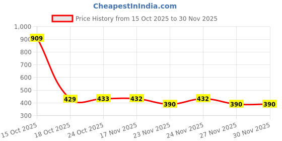 myntra.com 1ST TIME Set Of 12 Transparent Glass Freezer Safe Water Bottle 1st time Price History Graph from 15 Oct 2025 to 30 Nov 2025