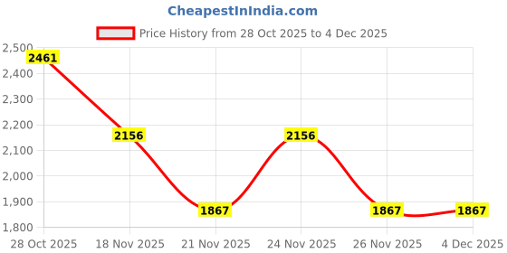 myntra.com 1ST TIME Set Of 12 Transparent Glass Freezer Safe Water Bottle 1st time Price History Graph from 28 Oct 2025 to 2 Dec 2025