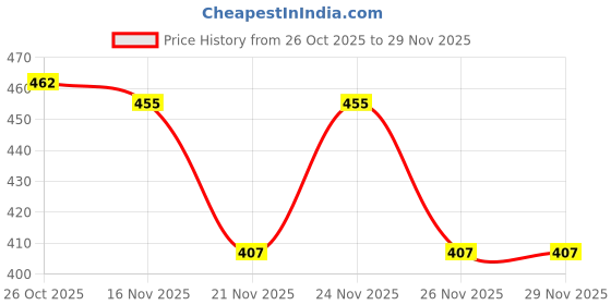 myntra.com 1ST TIME Set Of 12 Transparent Glass Freezer Safe Water Bottle 1st time Price History Graph from 26 Oct 2025 to 29 Nov 2025