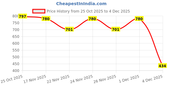myntra.com 1ST TIME Set Of 12 Transparent Glass Freezer Safe Water Bottle 1st time Price History Graph from 25 Oct 2025 to 4 Dec 2025
