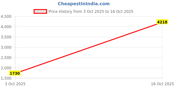 myntra.com 1ST TIME Set Of 12 Transparent Glass Freezer Safe Water Bottle 1st time Price History Graph from 3 Oct 2025 to 16 Oct 2025