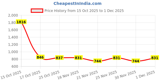 myntra.com 1ST TIME Set Of 16 Transparent Glass Freezer Safe Water Bottle 1st time Price History Graph from 15 Oct 2025 to 1 Dec 2025