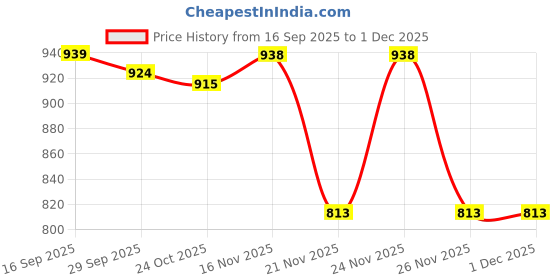 myntra.com 1ST TIME Set Of 2 Blue & White Glass Textured Cylinder Shaped Decorative Wall Lamp 1st time Price History Graph from 16 Sep 2025 to 30 Nov 2025