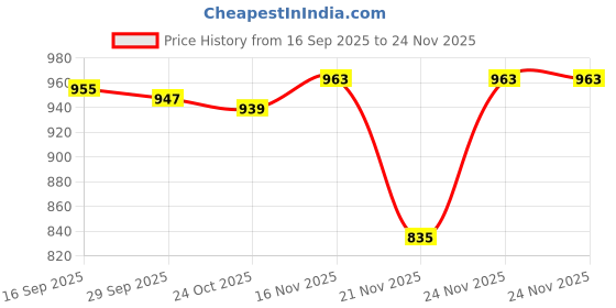 myntra.com 1ST TIME Set Of 2 Blue & White Glass Textured Cylinder Shaped Decorative Wall Lamp 1st time Price History Graph from 16 Sep 2025 to 24 Nov 2025