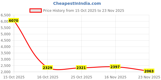 myntra.com 1ST TIME Set Of 2 Multicoloured & Brown Textured Metal Traditional Lantern Wall Lamp 1st time Price History Graph from 15 Oct 2025 to 23 Nov 2025