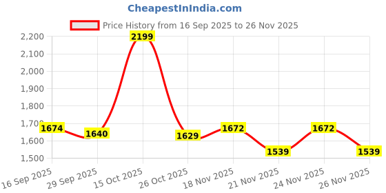 myntra.com 1ST TIME Set Of 2 Orange & White Glass Wall Lamp 1st time Price History Graph from 16 Sep 2025 to 26 Nov 2025