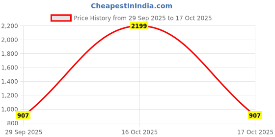 myntra.com 1ST TIME Set Of 2 Orange Glass Textured Cylinder Shaped Decorative Wall Lamp 1st time Price History Graph from 29 Sep 2025 to 17 Oct 2025