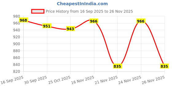 myntra.com 1ST TIME Set Of 2 Orange Glass Traditional Square Shaped Wall Lamp 1st time Price History Graph from 16 Sep 2025 to 24 Nov 2025