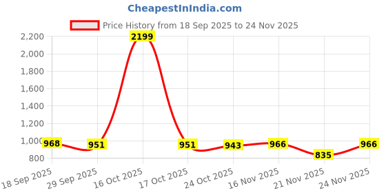 myntra.com 1ST TIME Set Of 2 Orange Glass Wall Lamp 1st time Price History Graph from 18 Sep 2025 to 24 Nov 2025